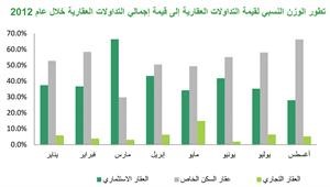 «بيتك»: 51% نسبة تراجع قيمة التداولات العقارية خلال أغسطس