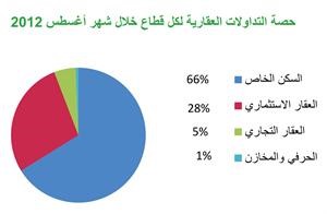 «بيتك»: 51% نسبة تراجع قيمة التداولات العقارية خلال أغسطس