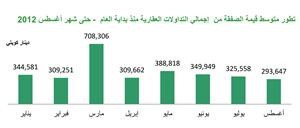 «بيتك»: 51% نسبة تراجع قيمة التداولات العقارية خلال أغسطس
