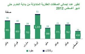 «بيتك»: 51% نسبة تراجع قيمة التداولات العقارية خلال أغسطس