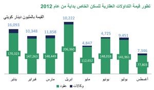«بيتك»: 51% نسبة تراجع قيمة التداولات العقارية خلال أغسطس
