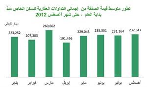 «بيتك»: 51% نسبة تراجع قيمة التداولات العقارية خلال أغسطس