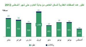 «بيتك»: 51% نسبة تراجع قيمة التداولات العقارية خلال أغسطس