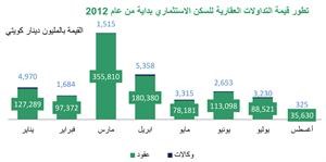 «بيتك»: 51% نسبة تراجع قيمة التداولات العقارية خلال أغسطس