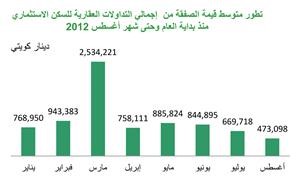 «بيتك»: 51% نسبة تراجع قيمة التداولات العقارية خلال أغسطس