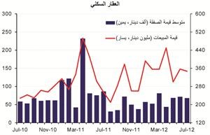 «الوطني»: تراجع تداولات القطاعين التجاري والاستثماري في يوليو