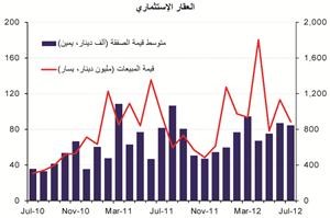 «الوطني»: تراجع تداولات القطاعين التجاري والاستثماري في يوليو