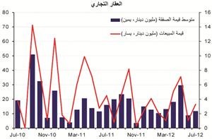 «الوطني»: تراجع تداولات القطاعين التجاري والاستثماري في يوليو