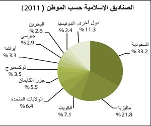«بيتك للأبحاث»: 60 مليار دولار حجم الصناديق الإسلامية في العالم