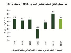 «بيتك»: توقع نمو القروض بنسبة 5.2% في الكويت خلال 2012