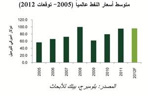 «بيتك»: توقع نمو القروض بنسبة 5.2% في الكويت خلال 2012