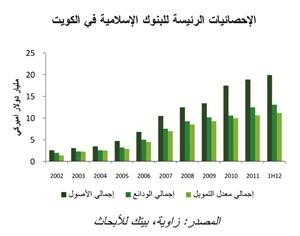 «بيتك»: توقع نمو القروض بنسبة 5.2% في الكويت خلال 2012