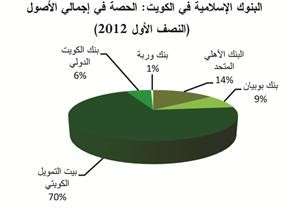 «بيتك»: توقع نمو القروض بنسبة 5.2% في الكويت خلال 2012