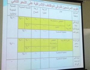 جدول يوضح توزيع الدرجات في الية تقويم المرشحين للوظائف الاشرافية الجديدة﻿
