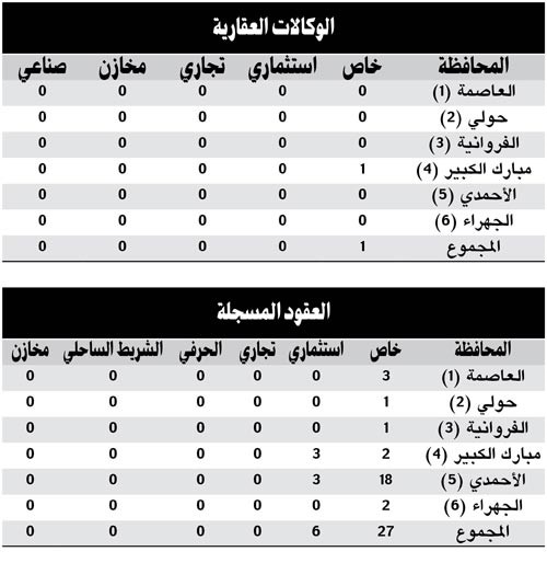  تداول 27 عقاراً خاصاً بقيمة 5.2 ملايين دينار و 6 عقارات استثمارية بـ  5.1 ملايين