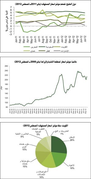 «بيتك للأبحاث»: التضخم في الكويت يتراجع إلى 2.8% خلال أغسطس