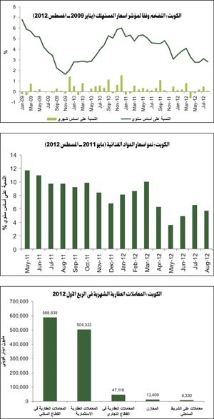 «بيتك للأبحاث»: التضخم في الكويت يتراجع إلى 2.8% خلال أغسطس