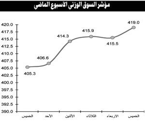 خطوات تعزيز الاقتصاد تقود السوق إلى تحقيق المكاسب على جميع مؤشراته