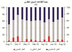 «الوطني»: مبيعات العقار تشهد استقراراً خلال أغسطس مسجلة 120 مليون دينار