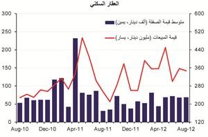 «الوطني»: مبيعات العقار تشهد استقراراً خلال أغسطس مسجلة 120 مليون دينار