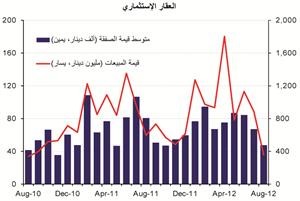 «الوطني»: مبيعات العقار تشهد استقراراً خلال أغسطس مسجلة 120 مليون دينار