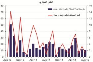 «الوطني»: مبيعات العقار تشهد استقراراً خلال أغسطس مسجلة 120 مليون دينار