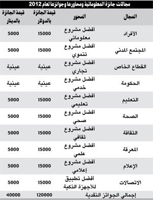 جائزة سالم العلي للمعلوماتية دشنت مشروعاتها التنموية في دورتها الـ 12