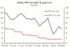 «الوطني»: معدل التضخم يتراجع إلى 2.8% في أغسطس