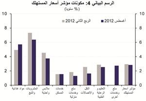 «الوطني»: معدل التضخم يتراجع إلى 2.8% في أغسطس