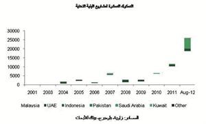 «بيتك للأبحاث»: إصدار الصكوك يتزايد في دول الخليج وآسيا