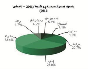 «بيتك للأبحاث»: إصدار الصكوك يتزايد في دول الخليج وآسيا