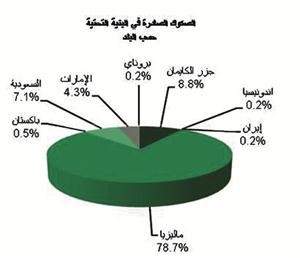 «بيتك للأبحاث»: إصدار الصكوك يتزايد في دول الخليج وآسيا