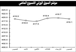 ترقب لقرارات اقتصادية محفزة لدفع البورصة لاستمرار نشاطها المضاربي