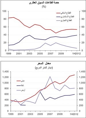 «الوطني»: العقار الاستثماري يستحوذ على 40% من التداول العقاري في النصف الأول