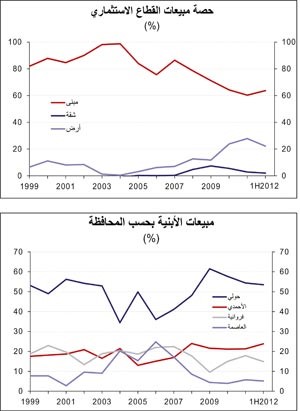 «الوطني»: العقار الاستثماري يستحوذ على 40% من التداول العقاري في النصف الأول