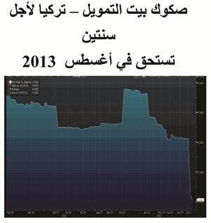 شركات تركية تسعى لإصدار صكوك بـ 500 مليون دولار