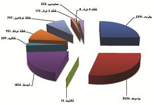 بشارة لـ «الأنباء»: 9108 غرف إجمالي أعداد الغرف الفندقية بجميع فئاتها للعام 2012