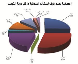 بشارة لـ «الأنباء»: 9108 غرف إجمالي أعداد الغرف الفندقية بجميع فئاتها للعام 2012