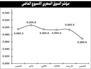 توقعات بعودة النشاط الإيجابي للسوق في ظل تجهيز 4 مراسيم لتنشيط الاقتصاد