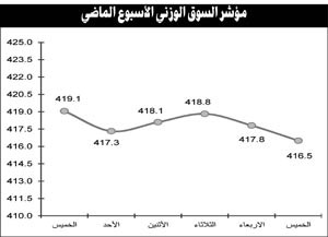 توقعات بعودة النشاط الإيجابي للسوق في ظل تجهيز 4 مراسيم لتنشيط الاقتصاد