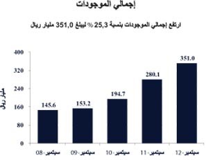أرباح مجموعة QNB تتجاوز 6.2 مليارات ريال قطري في 9 أشهر بنمو 15%