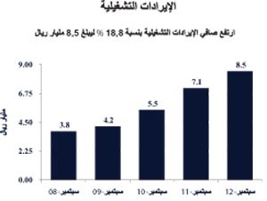 أرباح مجموعة QNB تتجاوز 6.2 مليارات ريال قطري في 9 أشهر بنمو 15%