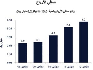 أرباح مجموعة QNB تتجاوز 6.2 مليارات ريال قطري في 9 أشهر بنمو 15%