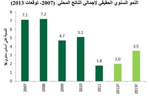 «بيتك للأبحاث»: اقتصاد مصر على طريق النمو إلى 3.5% العام المقبل
