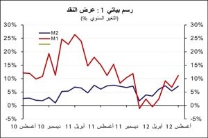 «الوطني»: الائتمان يحقق في أغسطس أكبر نمو شهري له منذ ثلاث سنوات