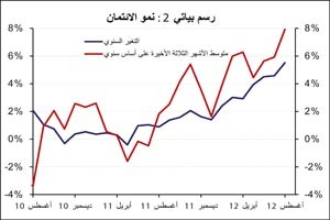 «الوطني»: الائتمان يحقق في أغسطس أكبر نمو شهري له منذ ثلاث سنوات