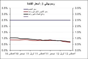 «الوطني»: الائتمان يحقق في أغسطس أكبر نمو شهري له منذ ثلاث سنوات