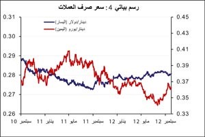 «الوطني»: الائتمان يحقق في أغسطس أكبر نمو شهري له منذ ثلاث سنوات