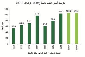 «بيتك للأبحاث»: استمرار نمو الاقتصاد السعودي رغم مخاطر هبوط أسعار النفط