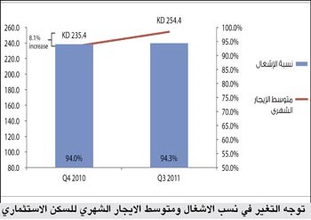 93.3 % نسب الإشغال في قطاع العقارات الاستثمارية ومتوسط الإيجار الشهري ارتفع 8.1% ليسجل 254.4 ديناراً